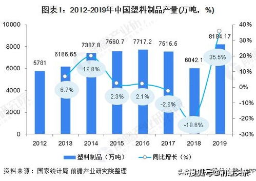 2020年中國塑料制品市場發展現狀與前景分析